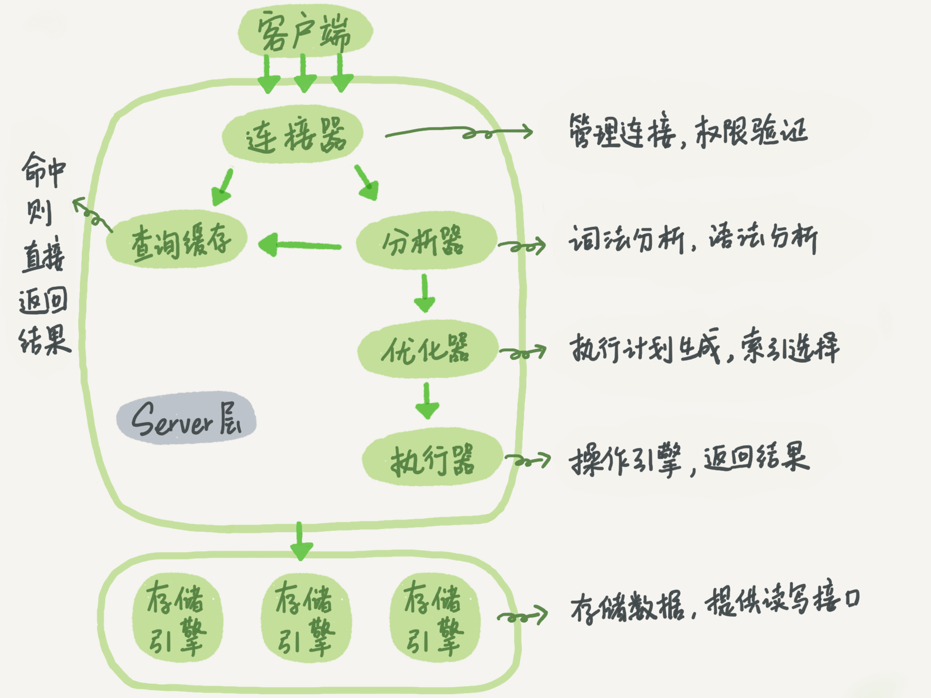 一条UPATE语句执行过程(日志系统)