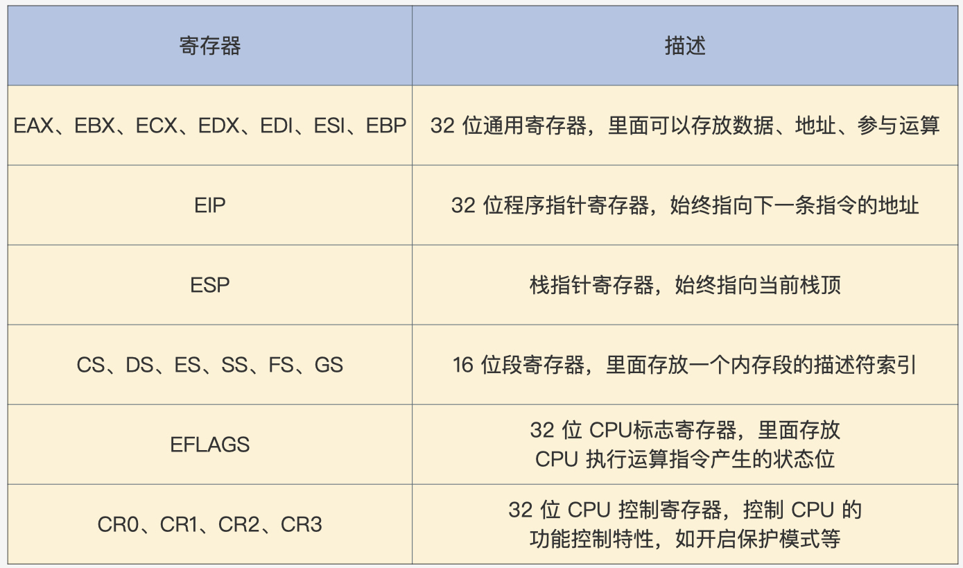 保护模式下的寄存器