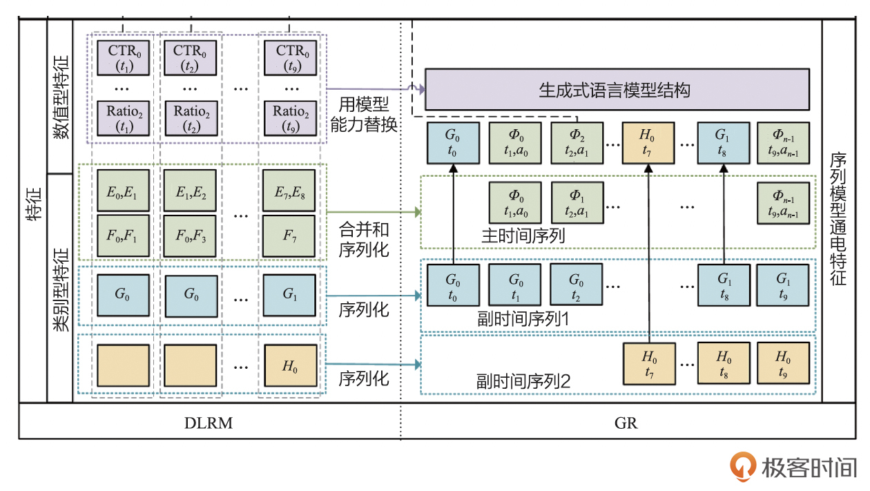 Meta GR和深度推荐模型的对比