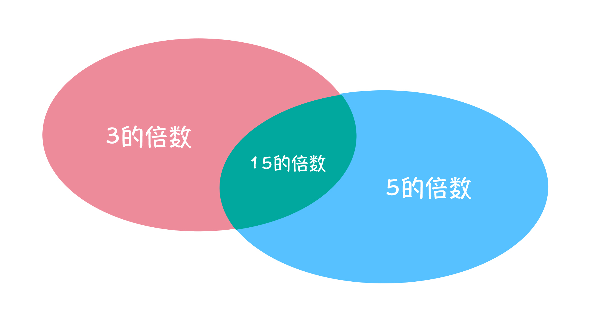图1:问题的集合表示