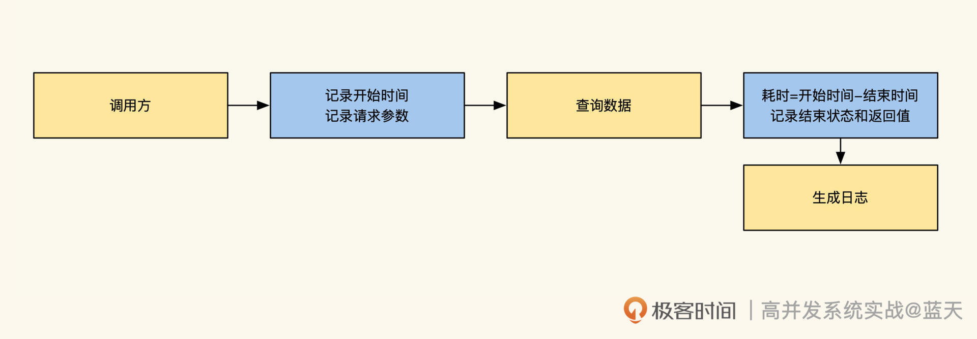 埋点监控示意图 图片