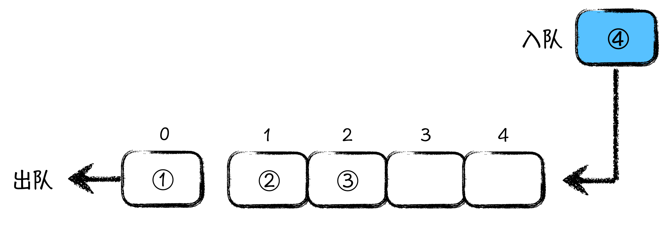 队列结构示意图