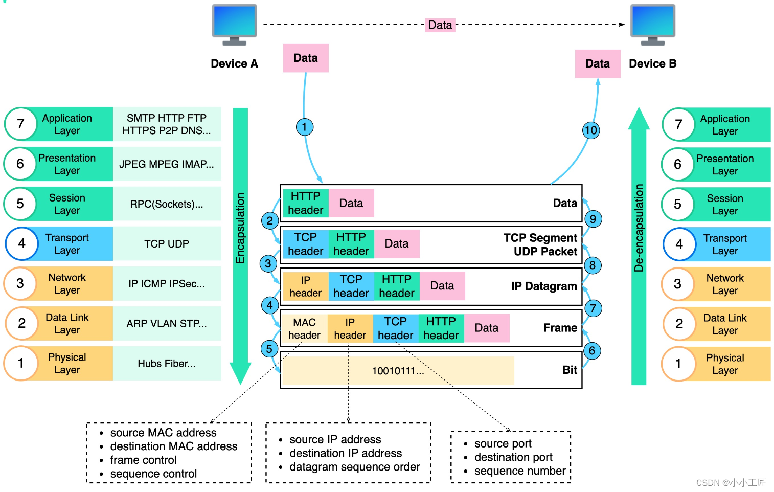HTTP协议位于7层架构的最上层 图源:https://cloud.tencent.com/developer/article/2329898 图片