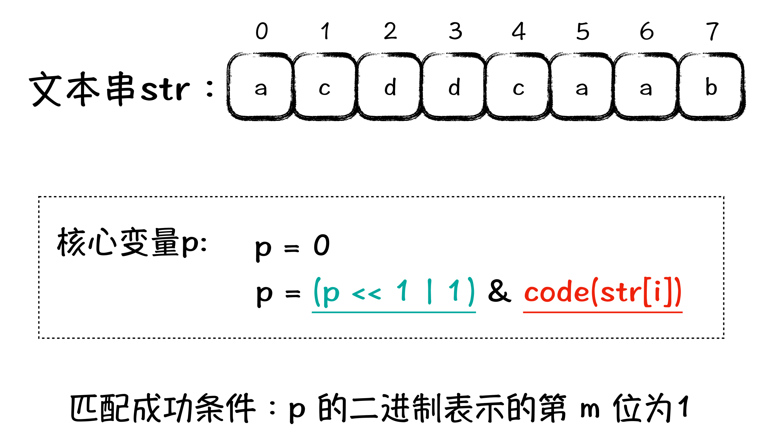 图3: Shift-And匹配流程的关键因素