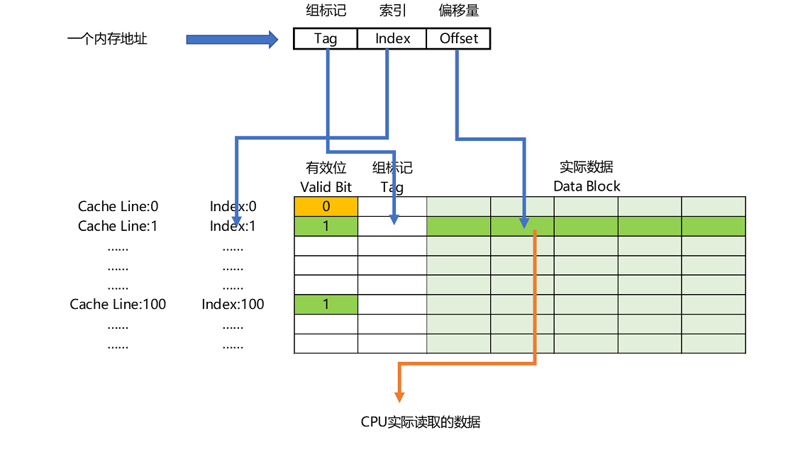 内存地址到 Cache Line 的关系