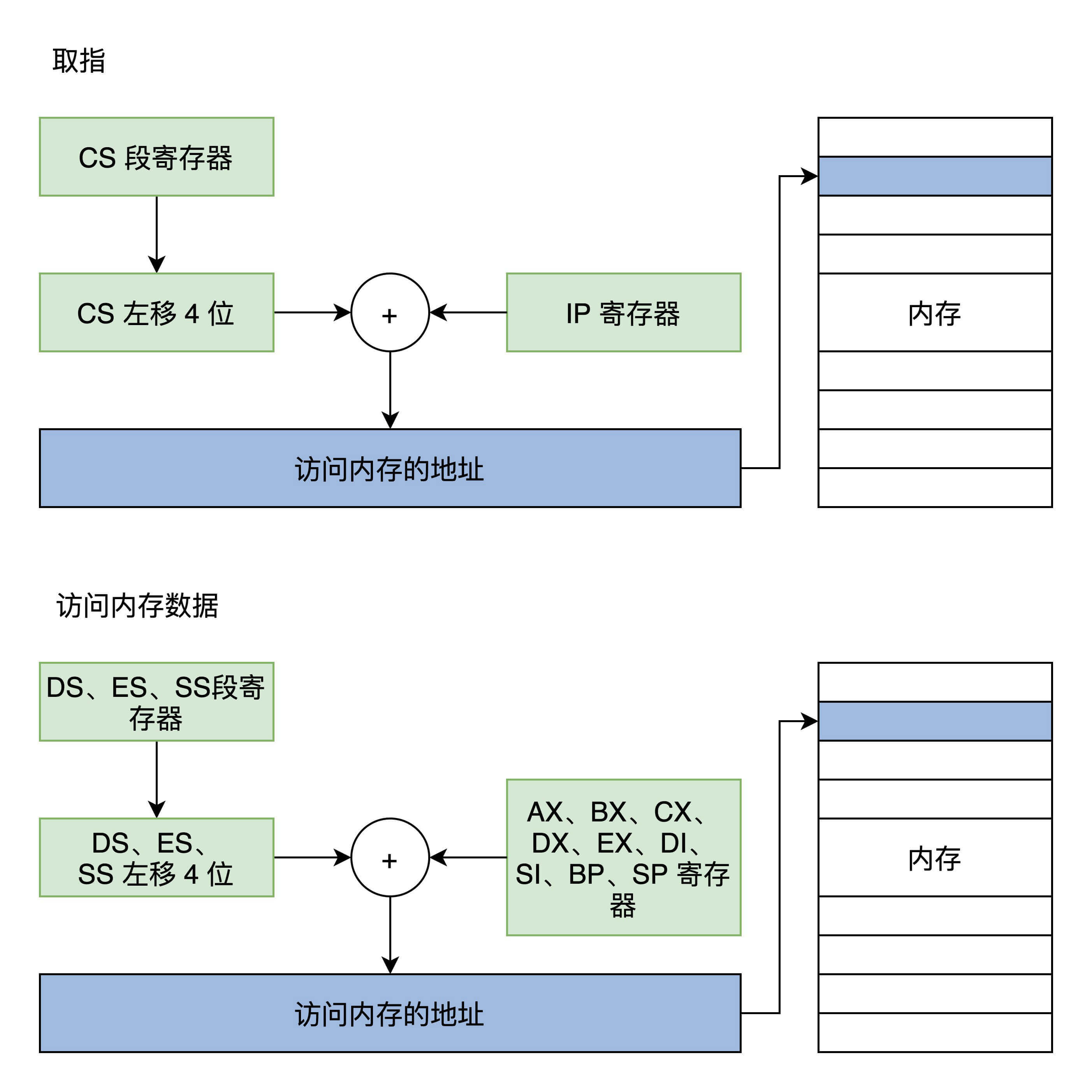 实模式下访问内存