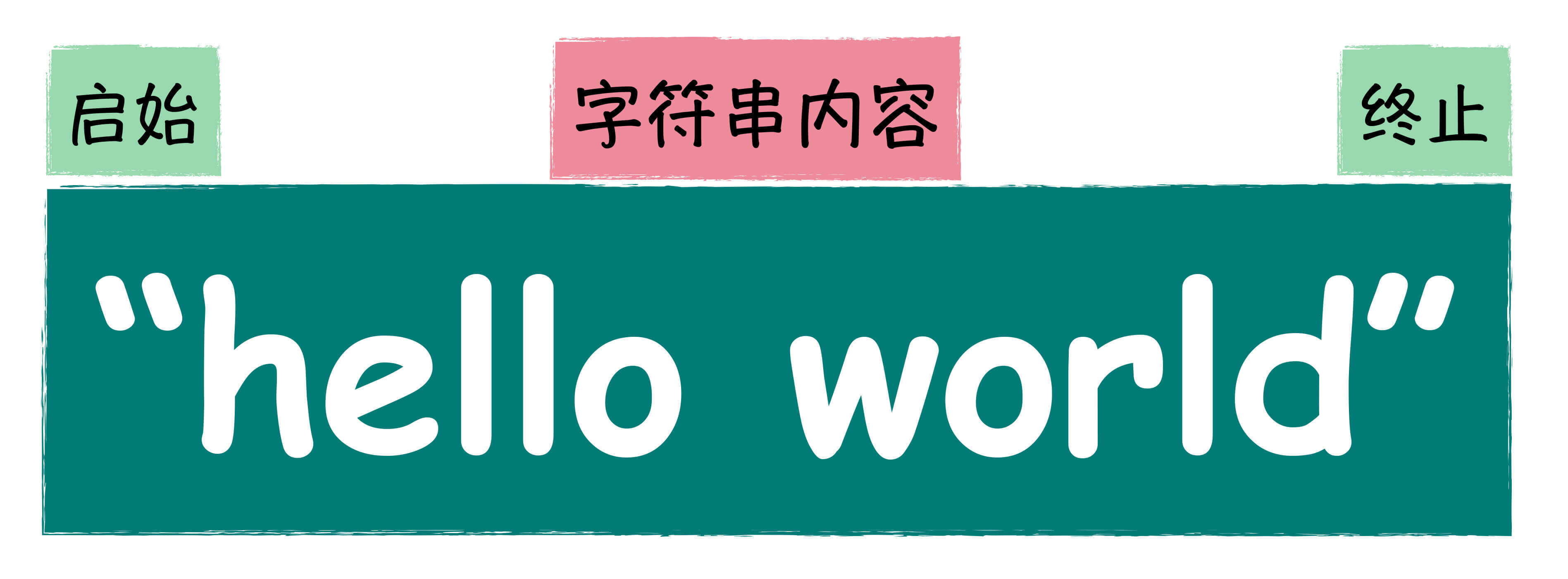 图2:字符串数据示意图