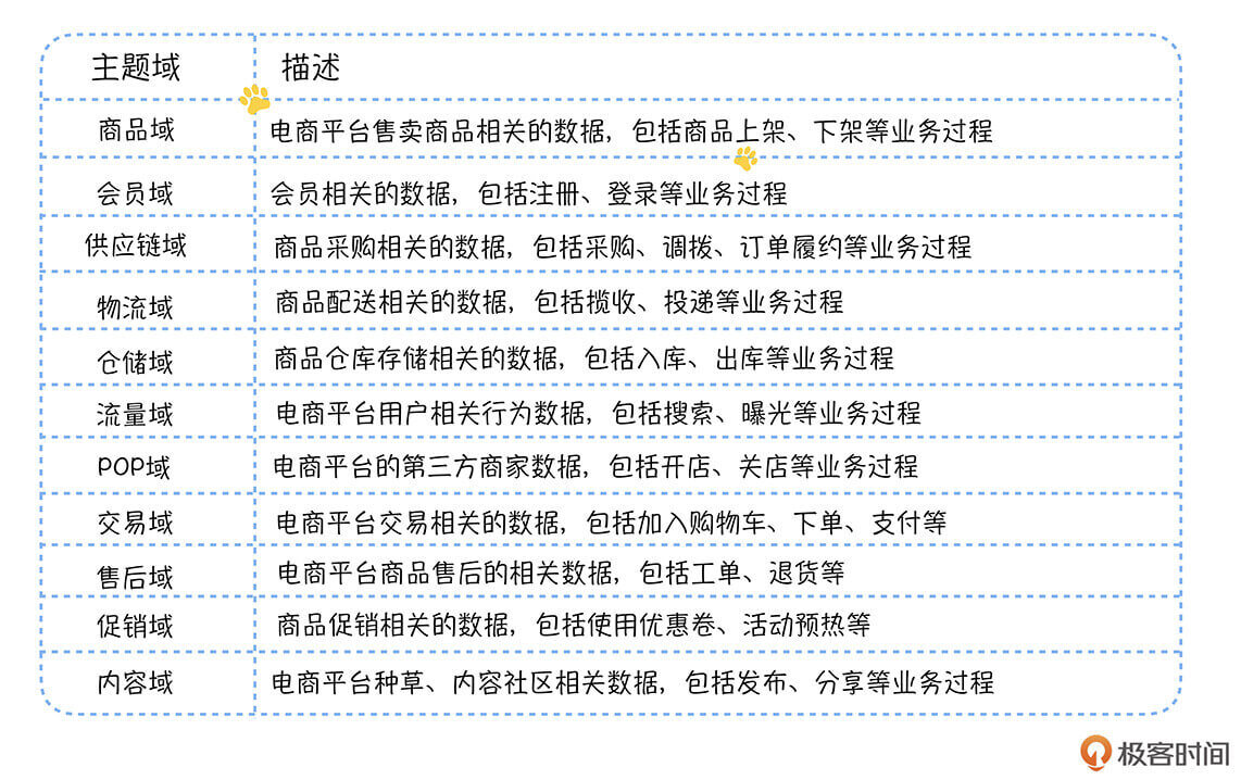 表3 电商业务的主题域划分