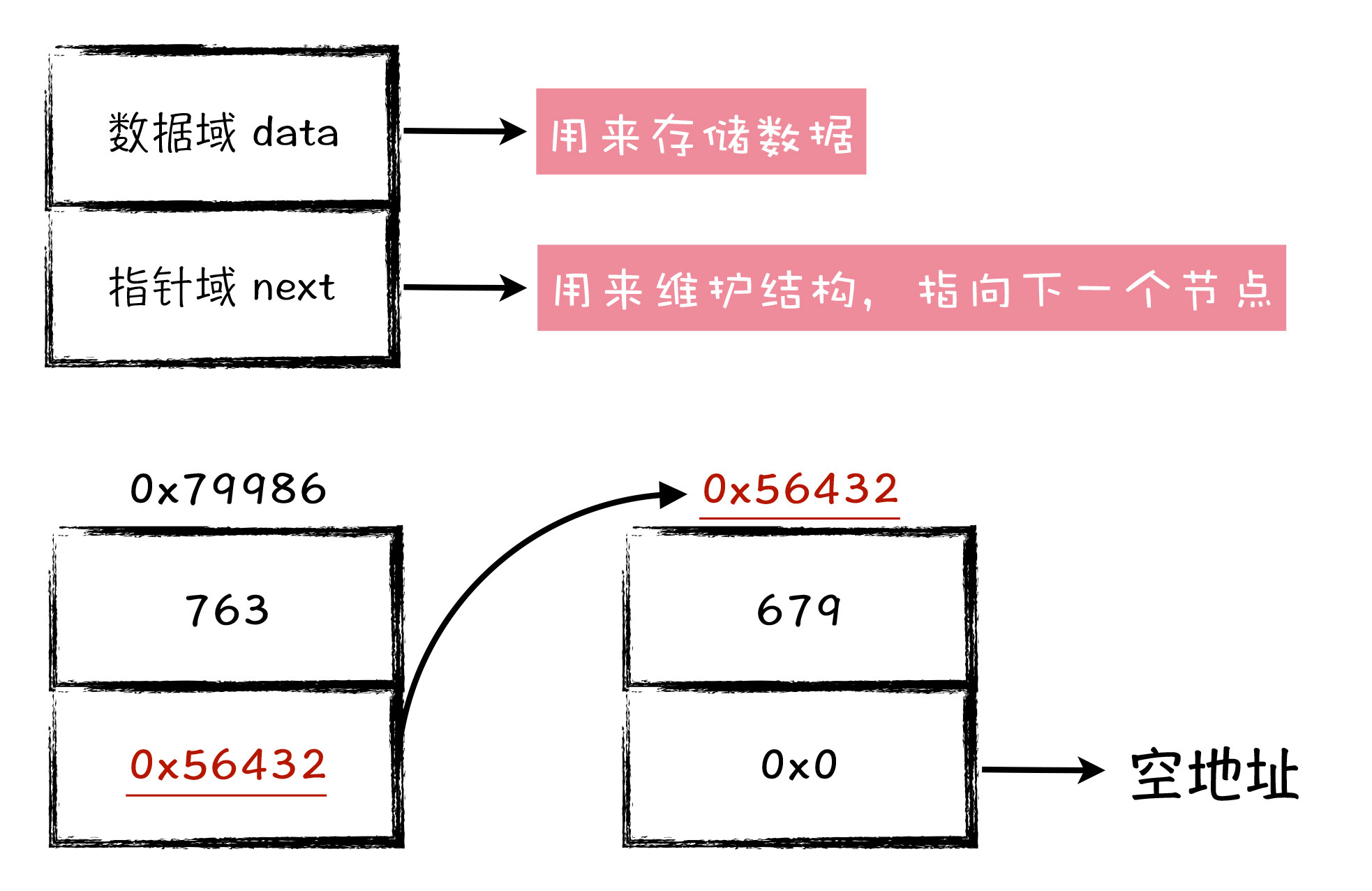 图2:链表结构定义
