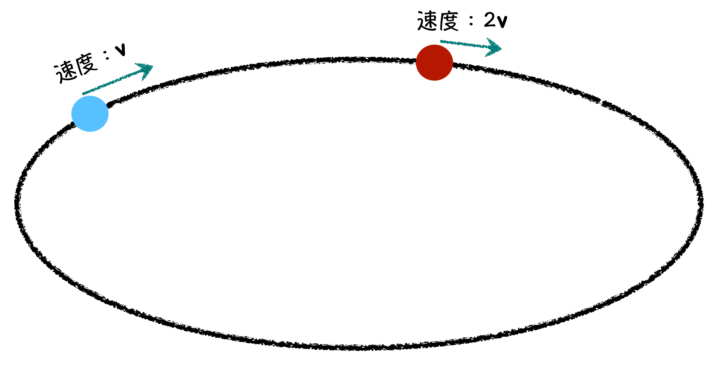 图2: 快慢指针法示意图