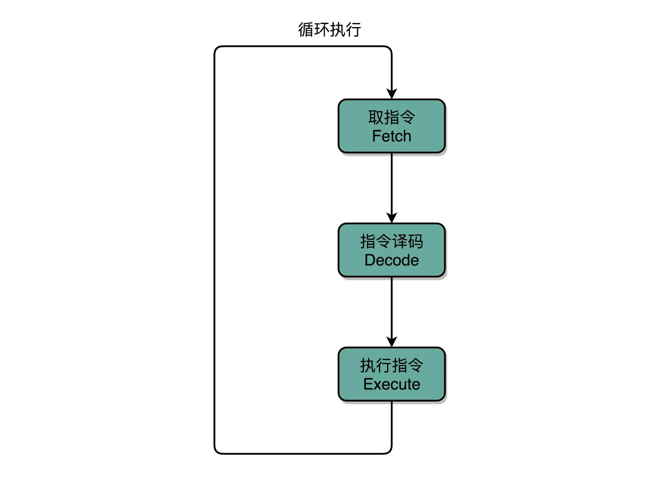 指令周期