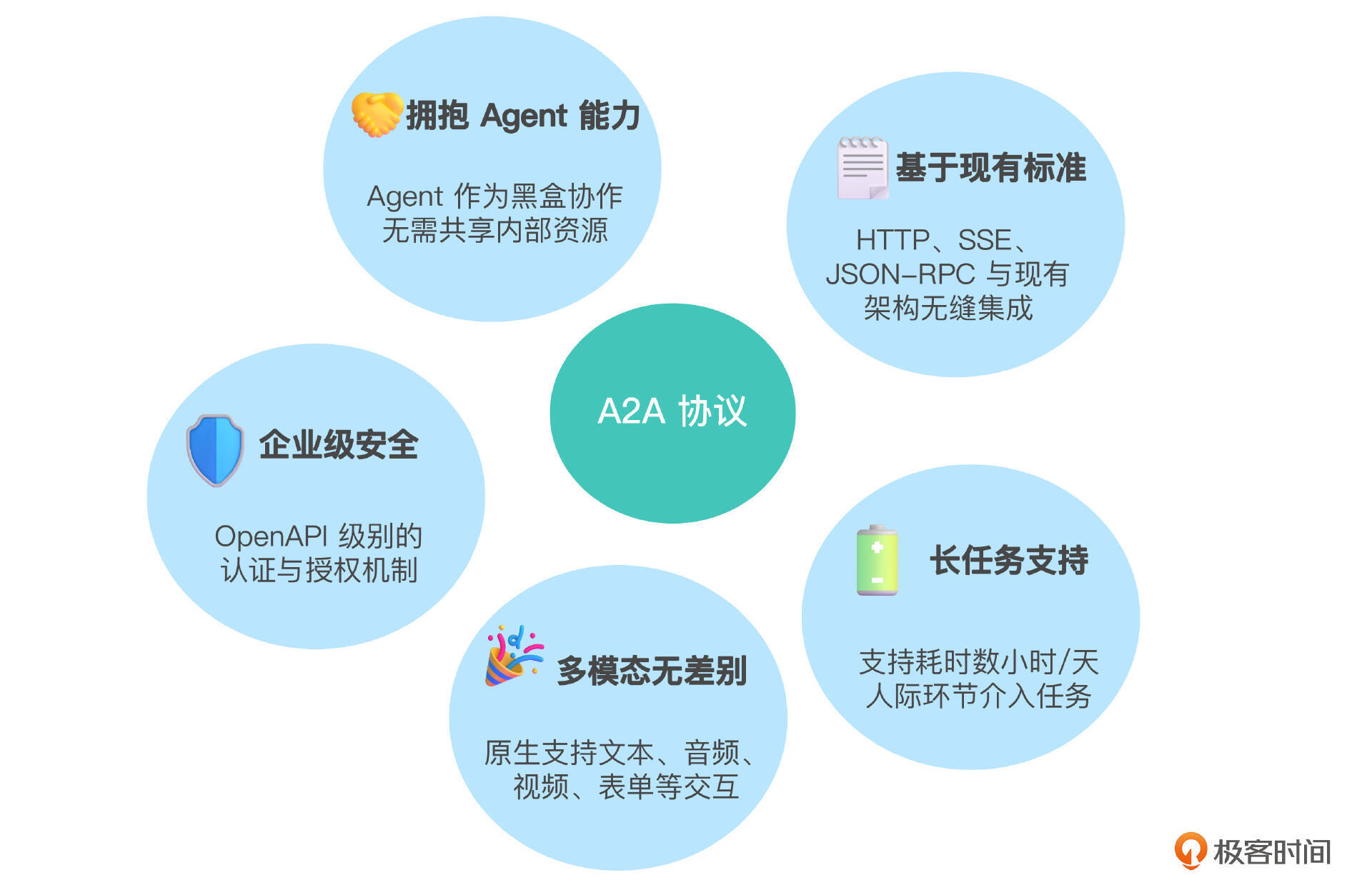 A2A 协议 5 大核心设计原则 图片