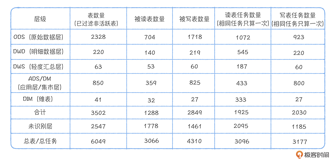 表1 离线调度任务/表统计