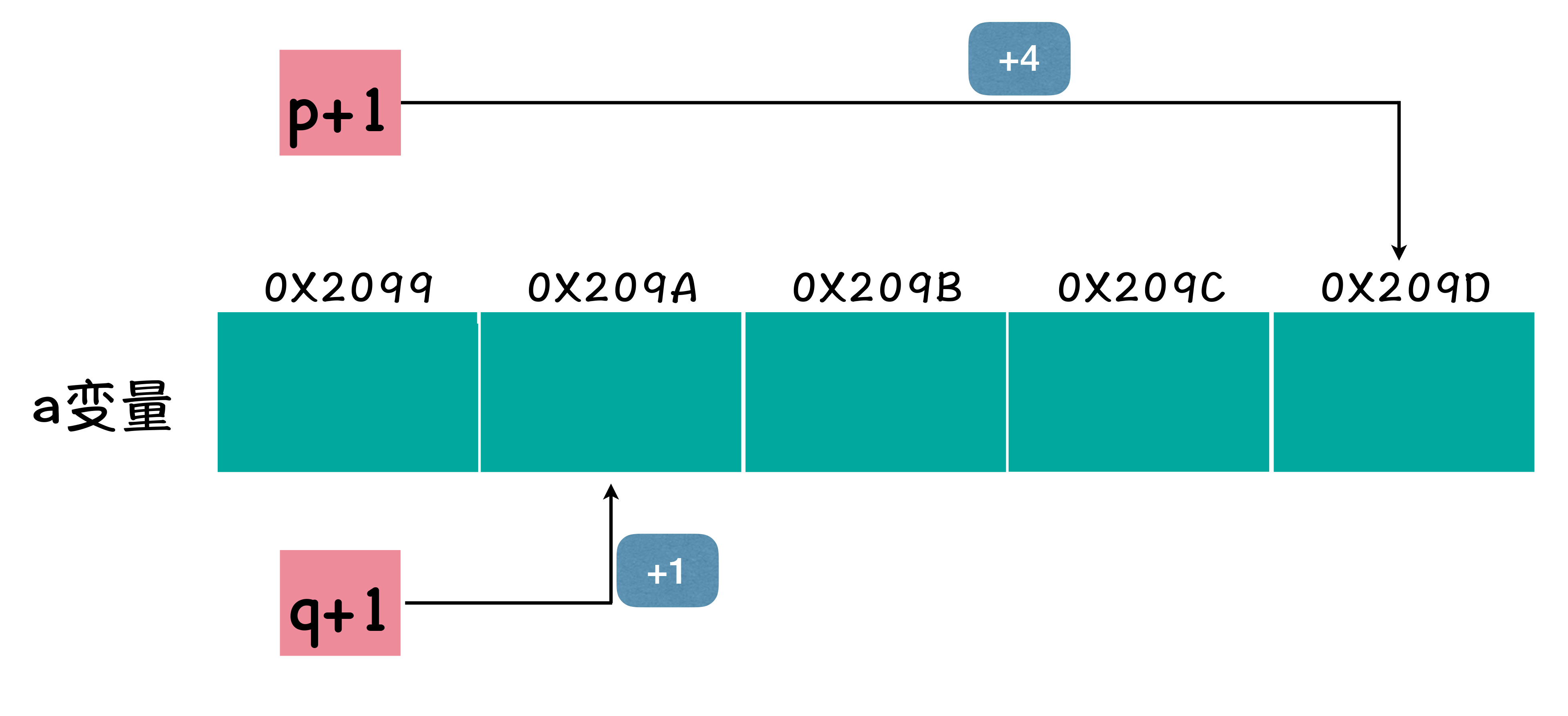 图2:地址加法操作结果