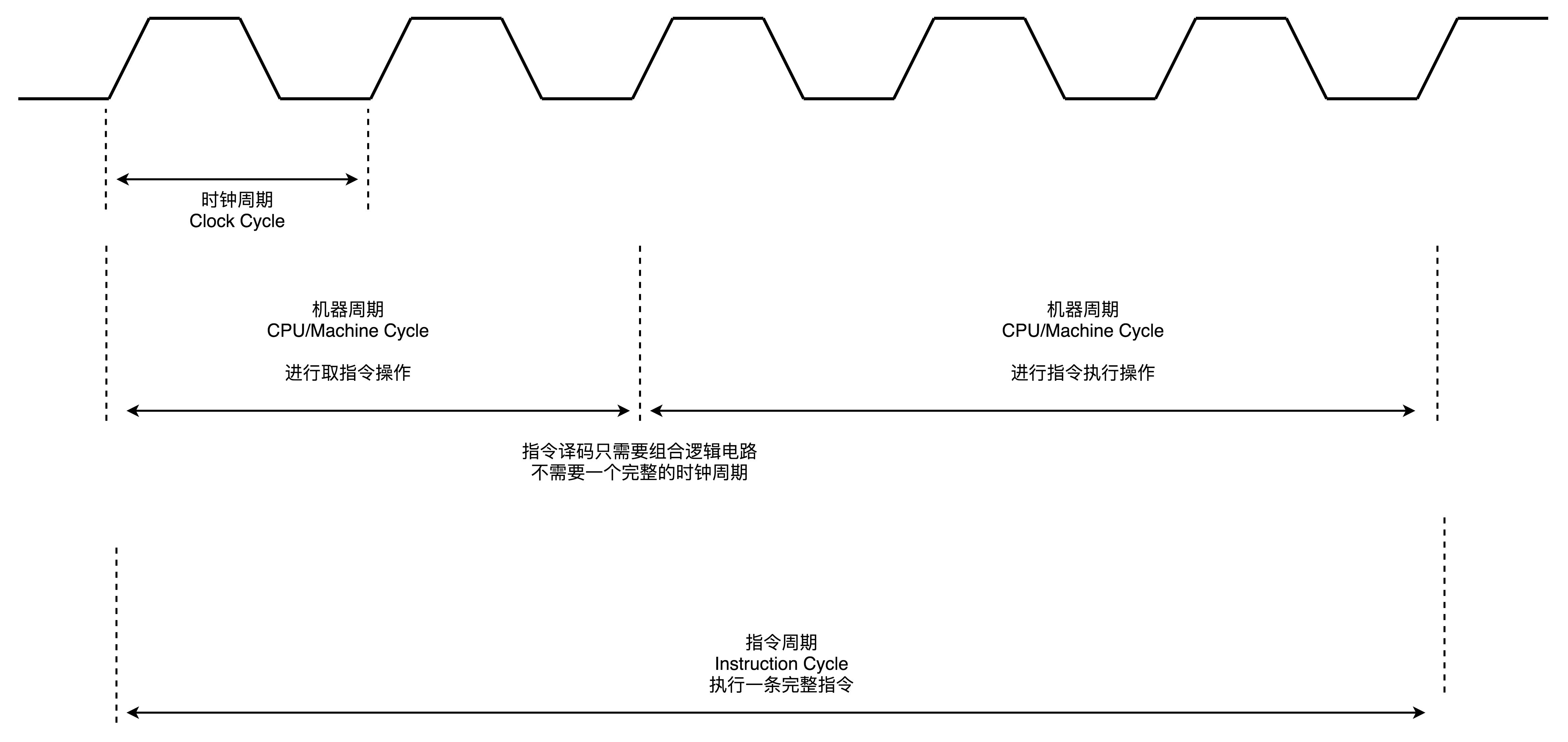 三个周期的关系