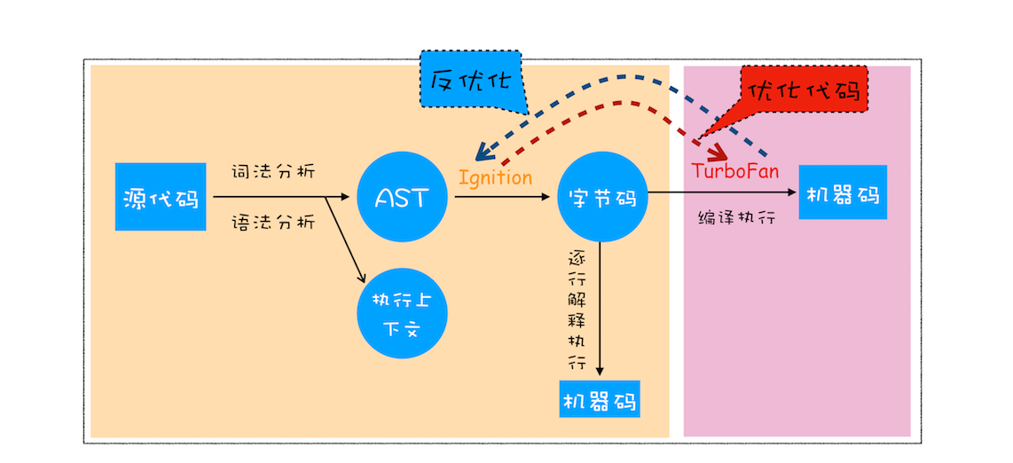 执行流程