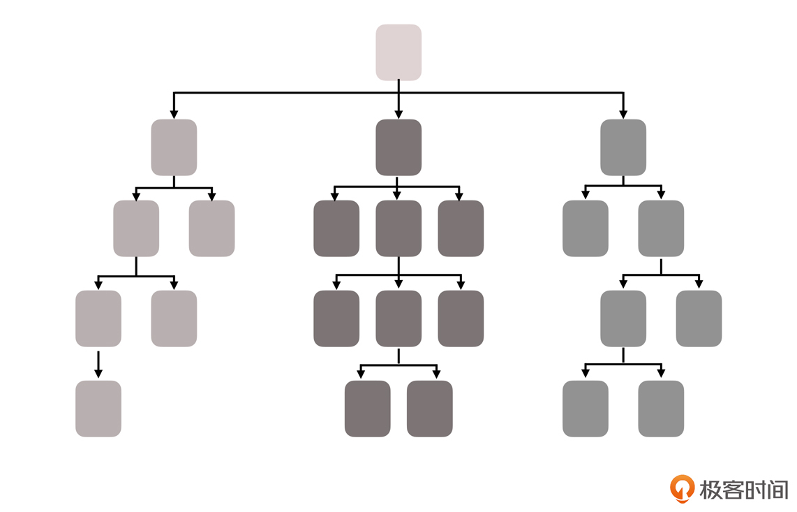 烟囱式架构模式示意图