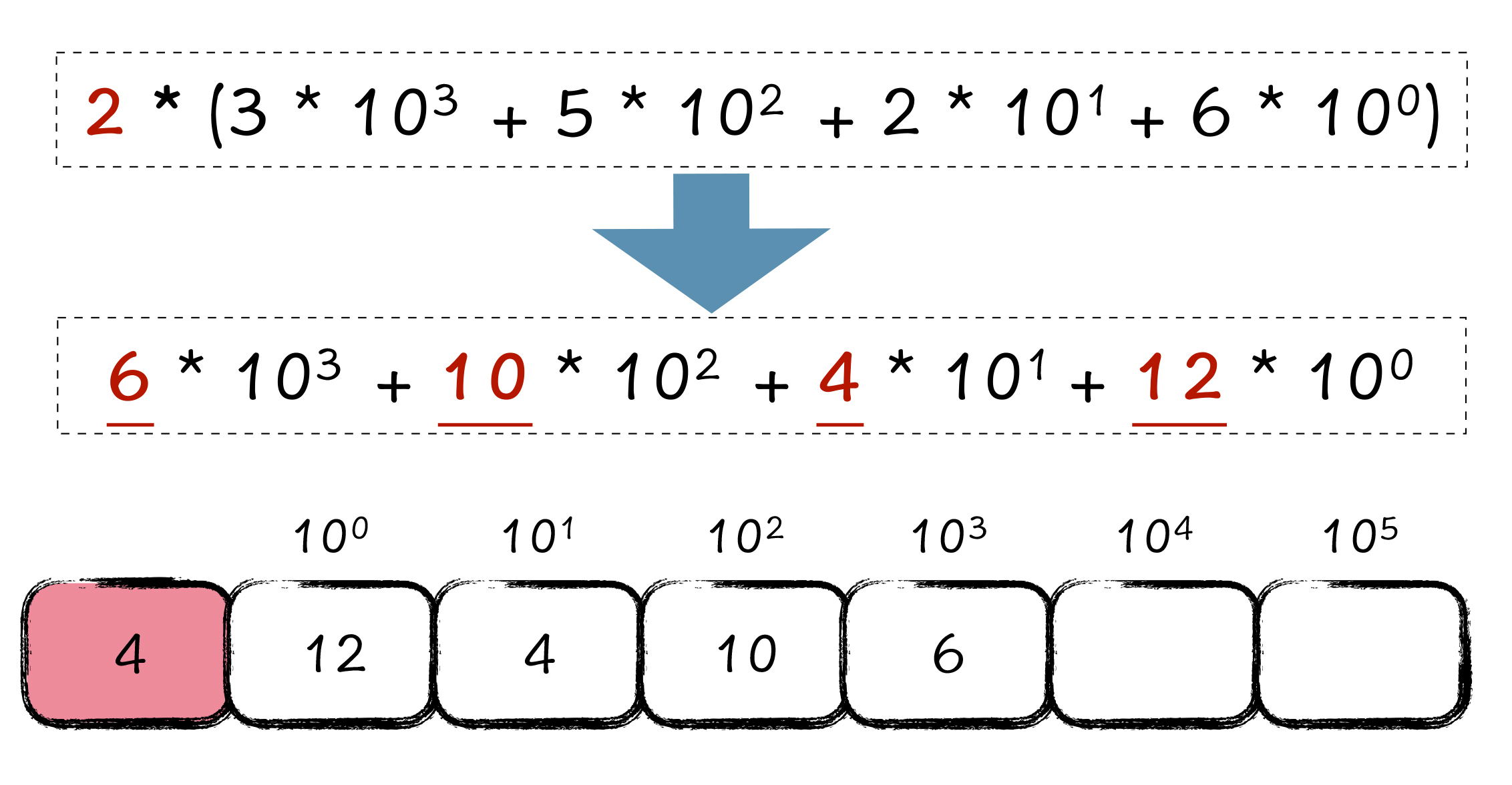 图4:大整数乘法的理解