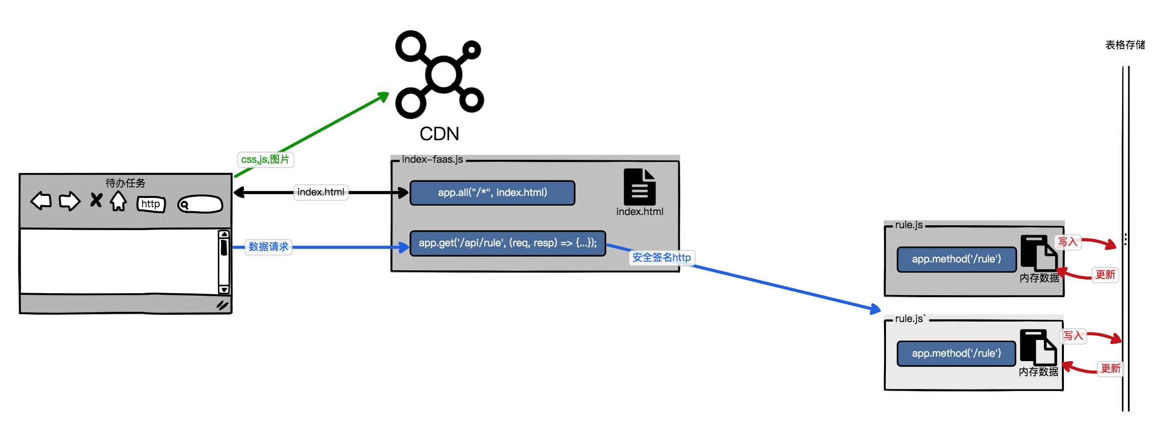 “待办任务”架构图