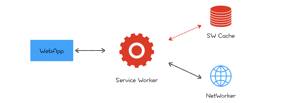 Service Worker 结构示意图