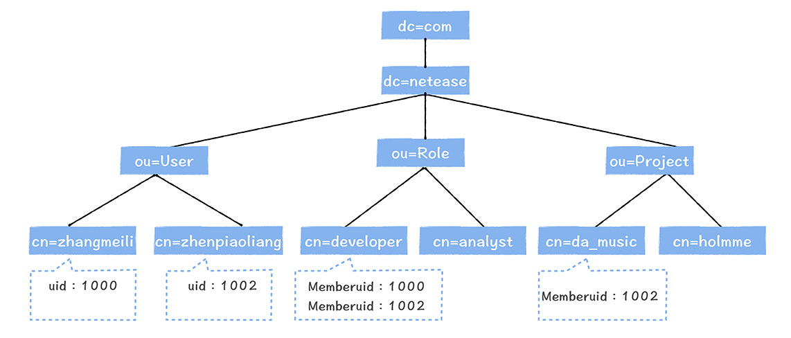 OpenLDAP 树型目录架构示意图