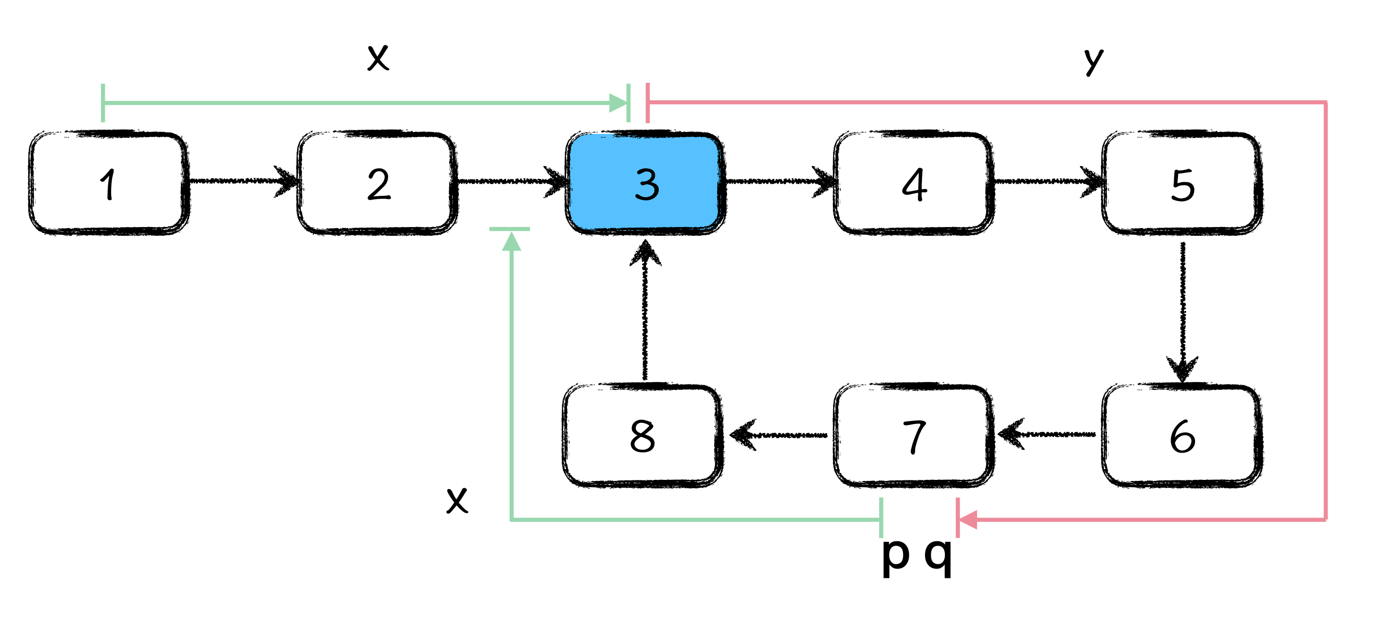 图3: p、q环中相遇时刻