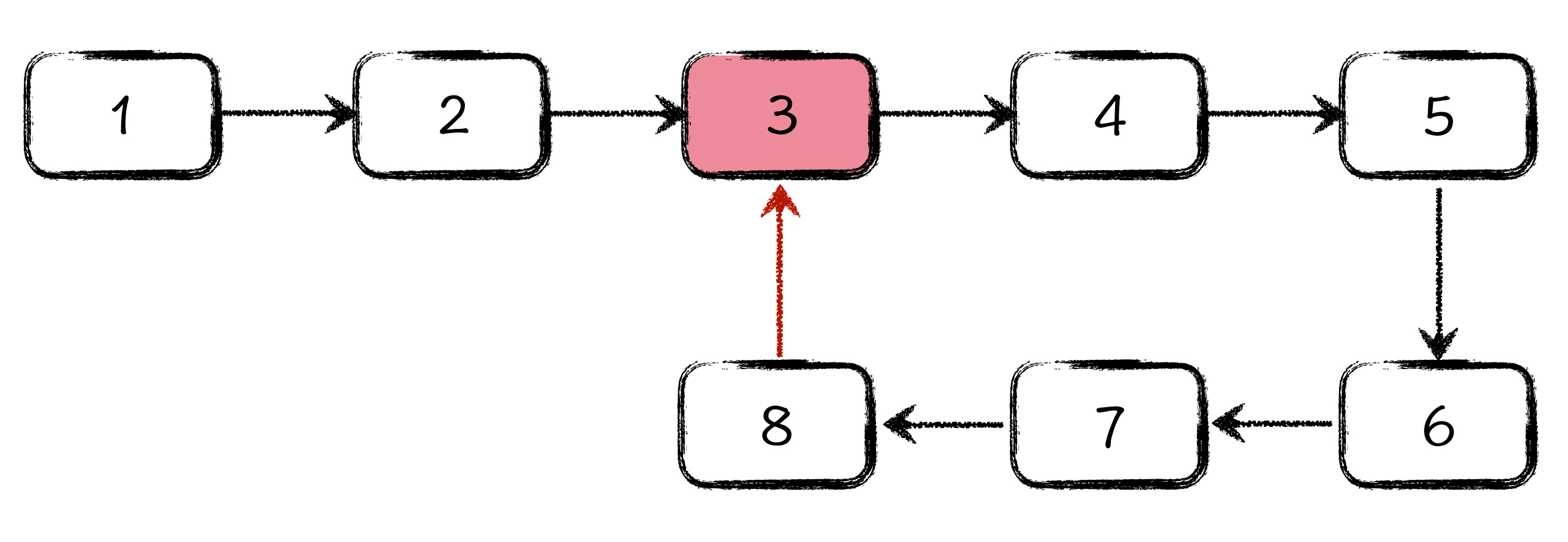 图1: 链表成环示意图