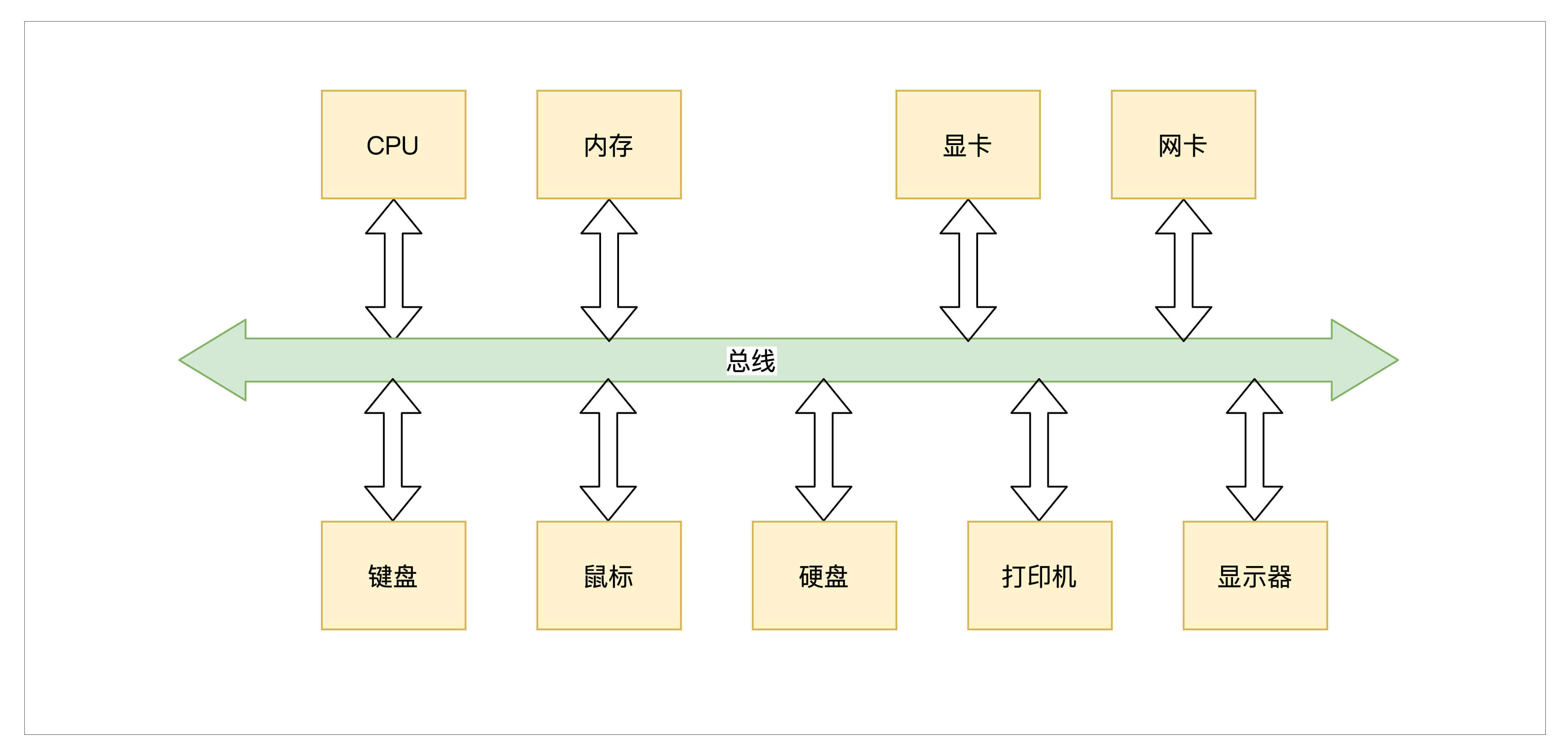 经典计算机结构图