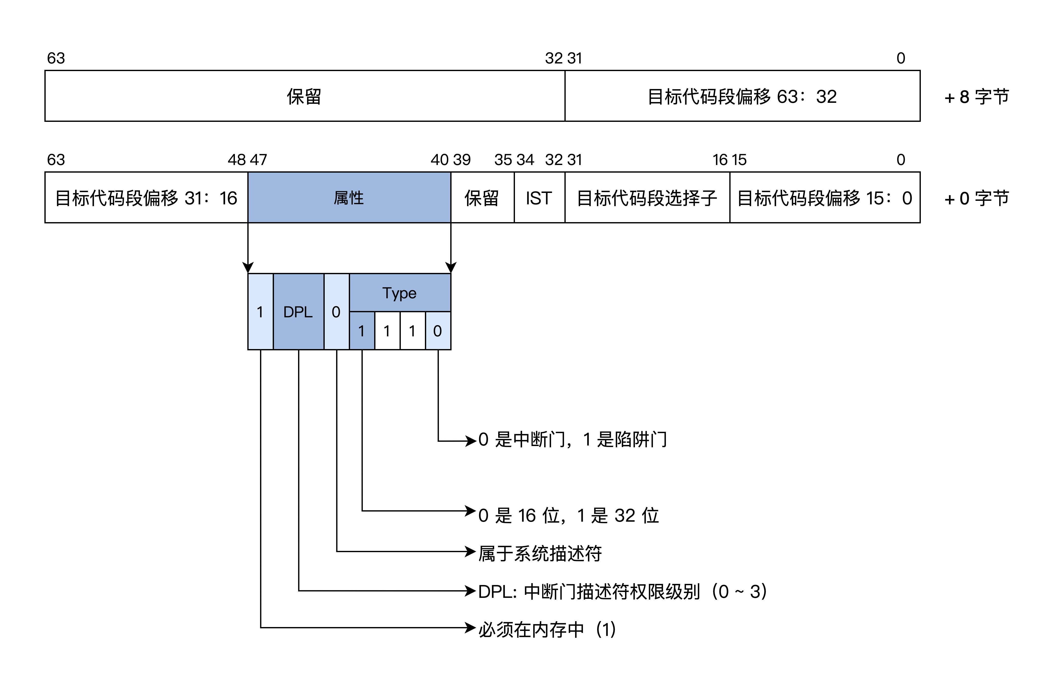 长模式中断门描述符