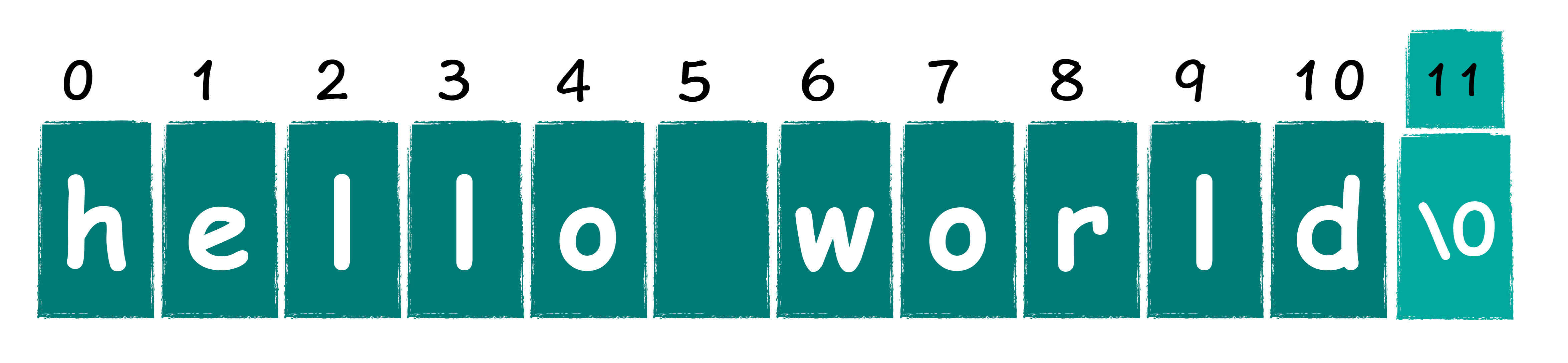 图3:字符串存储示意图