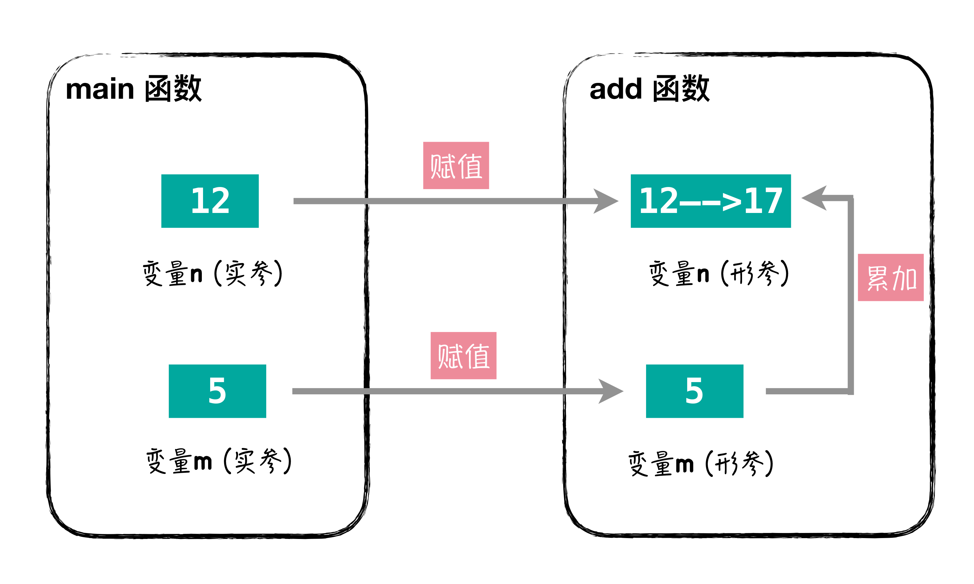 图2:实参、形参赋值示意图