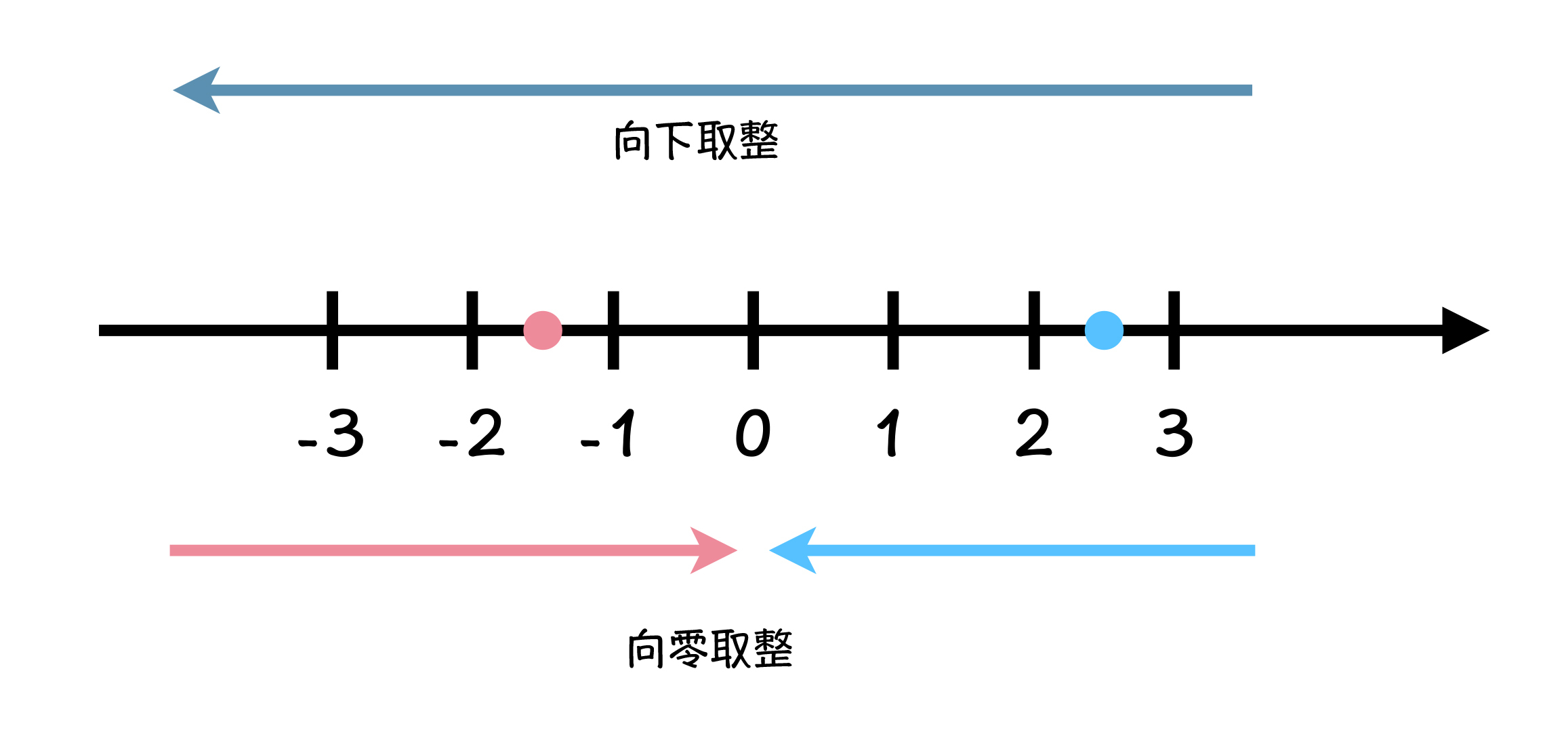 图3: 向下取整与向零取整