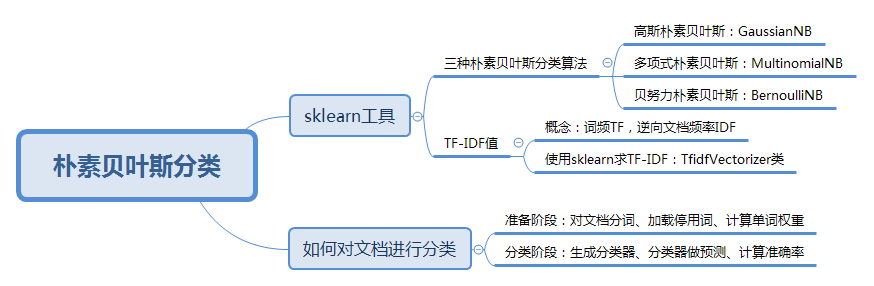 数据挖掘算法01 - NB