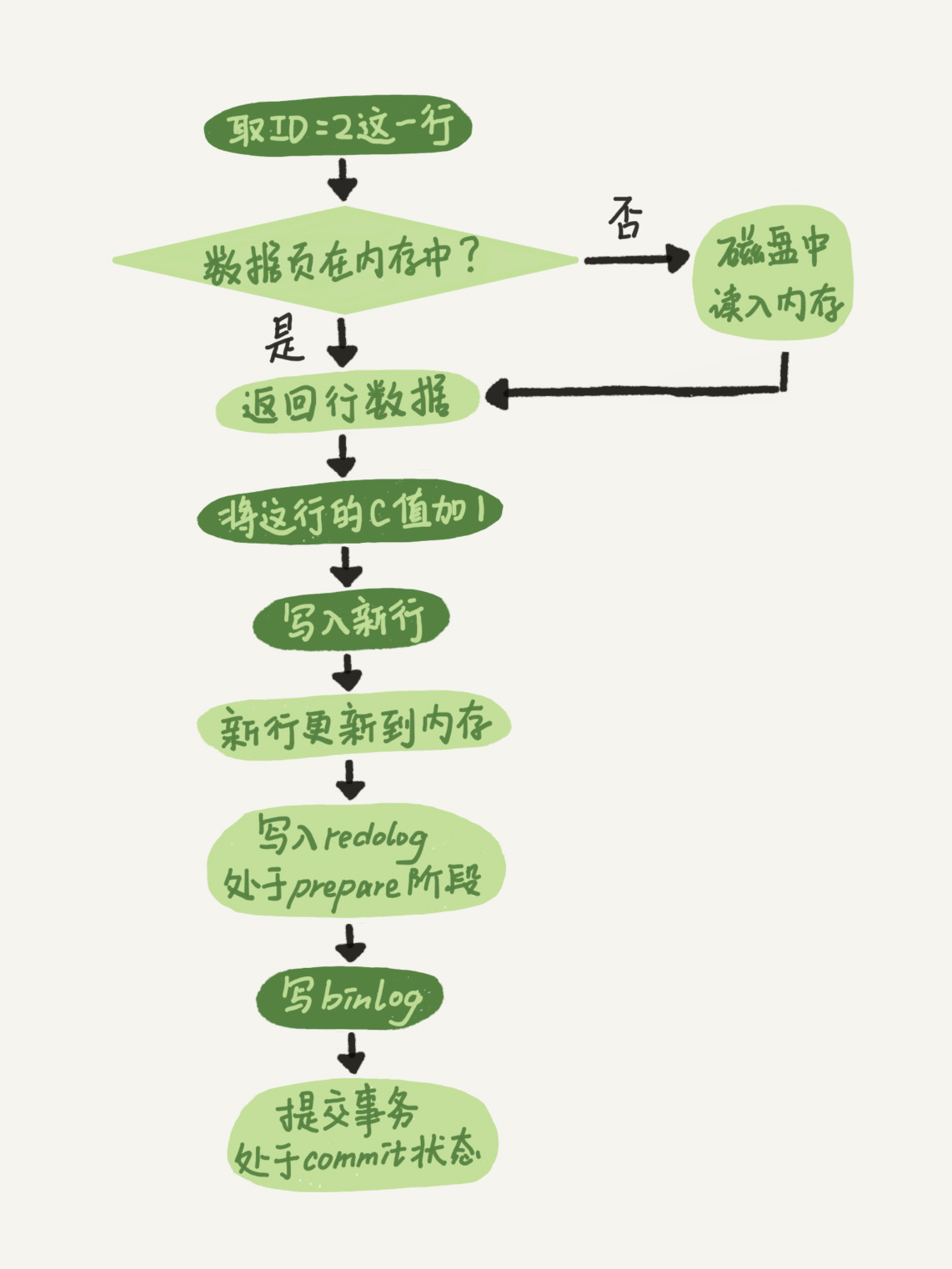 update语句执行流程图