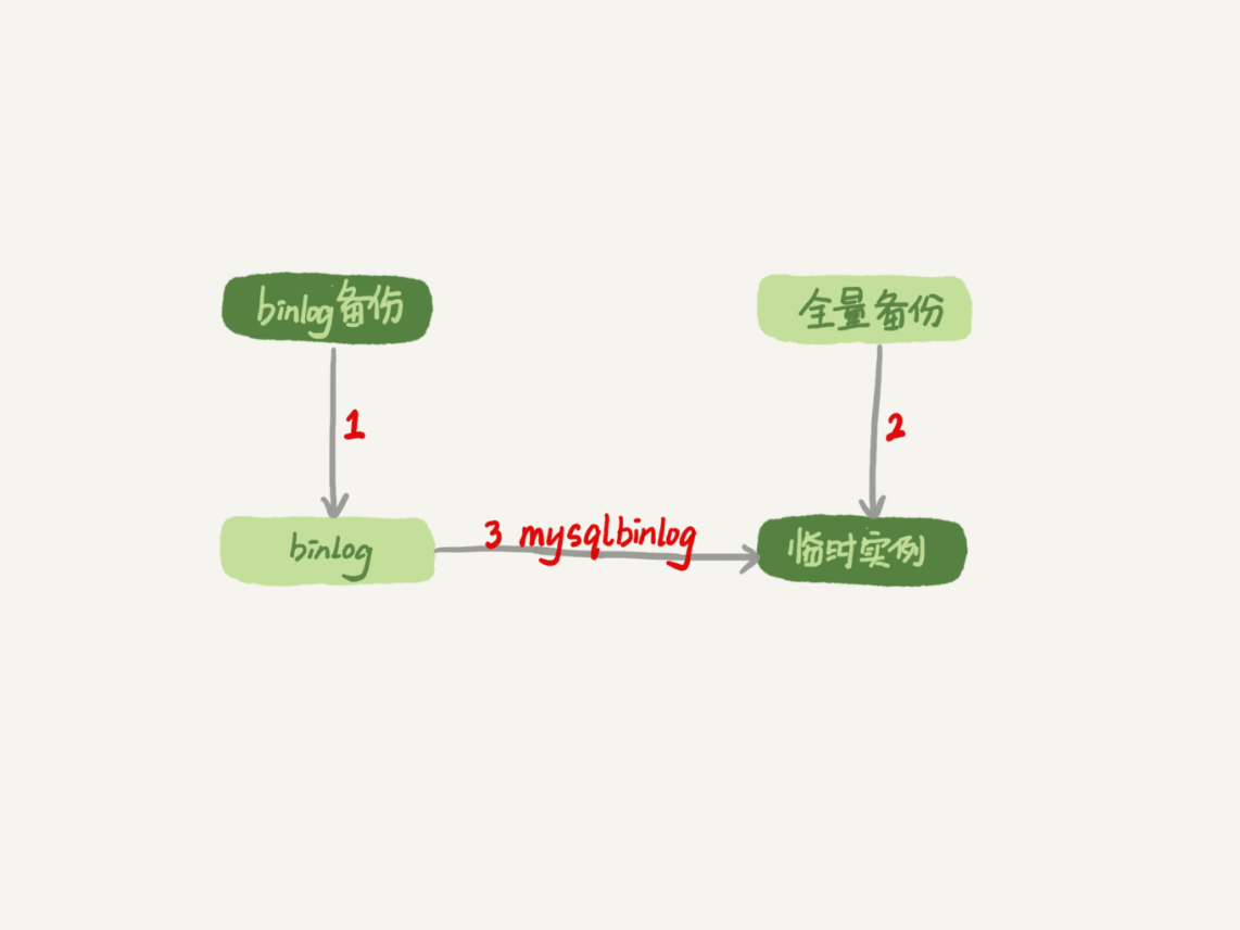 mysql binlog数据恢复流程