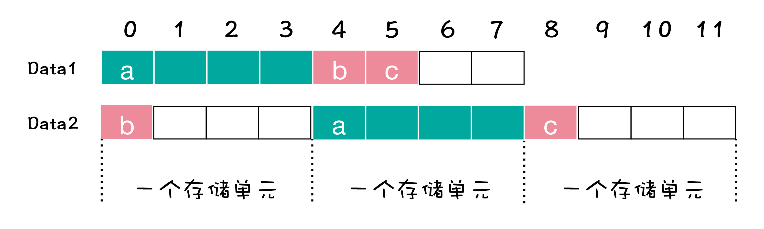 图2:结构体内存结构示意图
