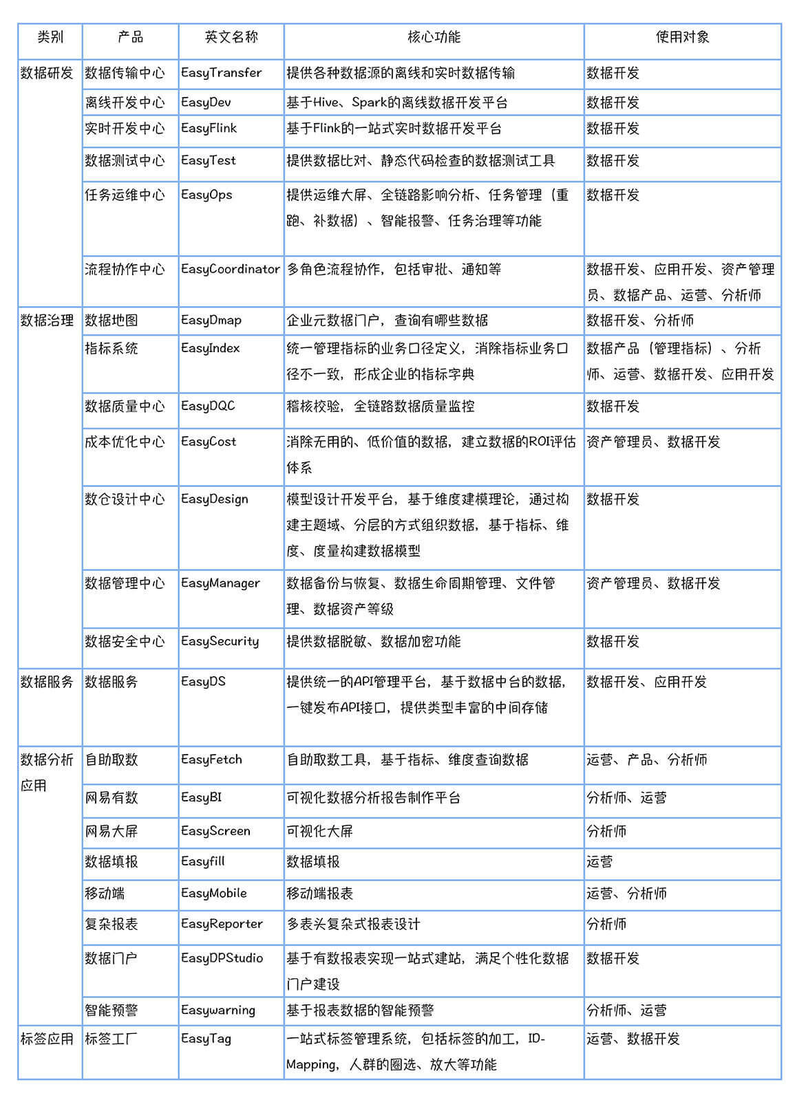 EasyData 数据中台支撑技术工具列表