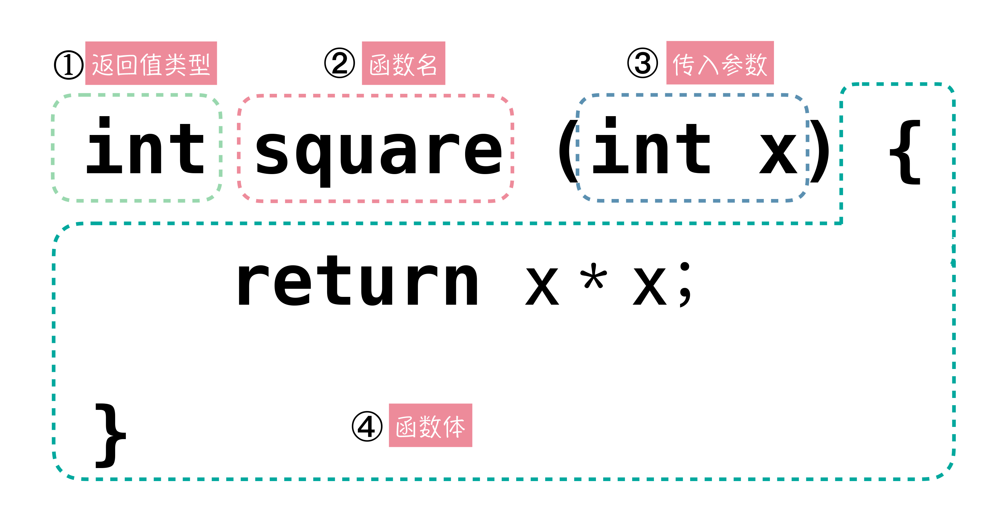 图1:函数的基本组成部分