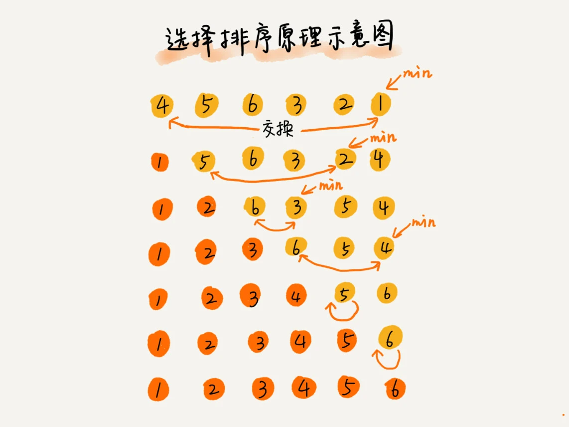 selection sort