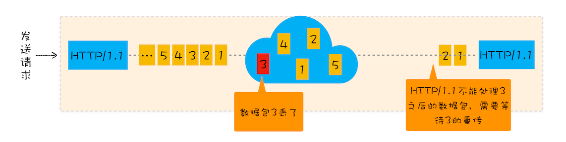 TCP 丢包状态