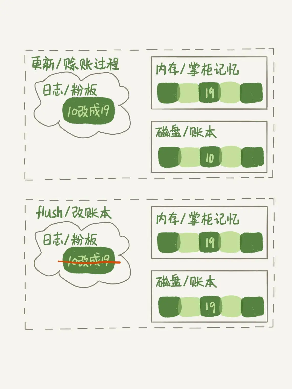 “赊账”更新和flush过程