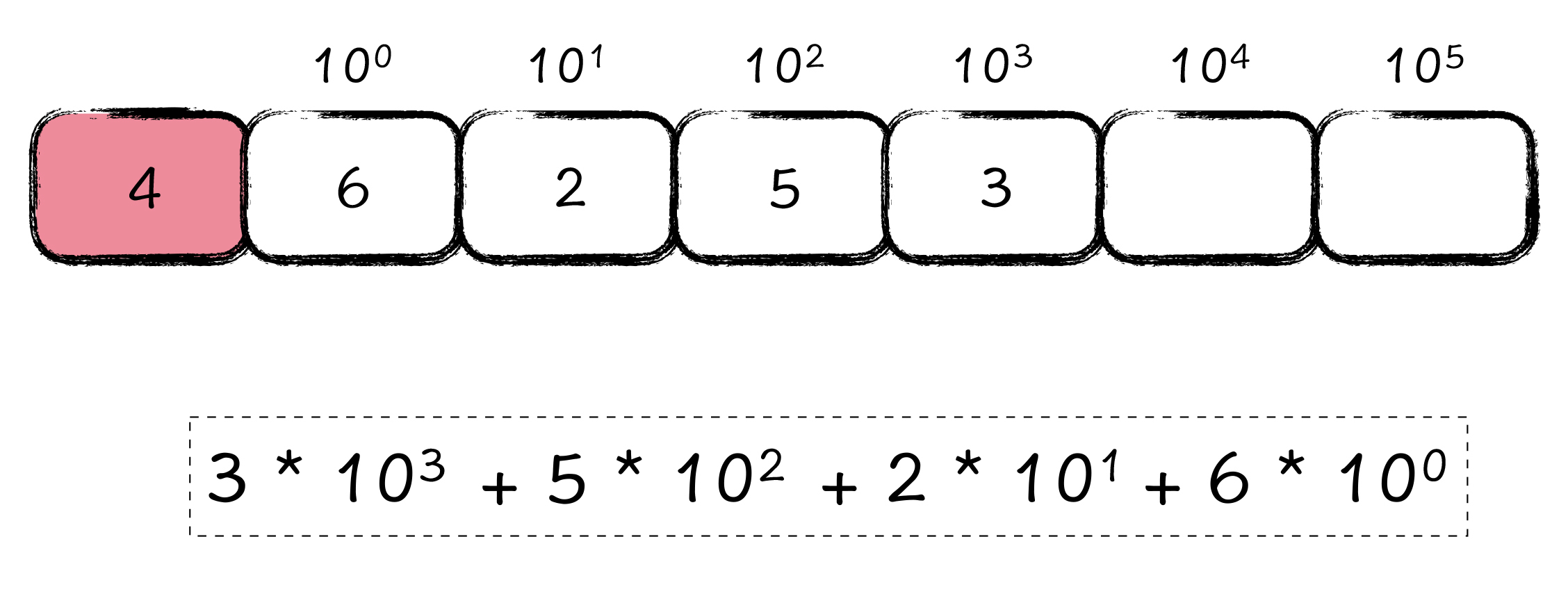 图3:大整数表示法的数学理解
