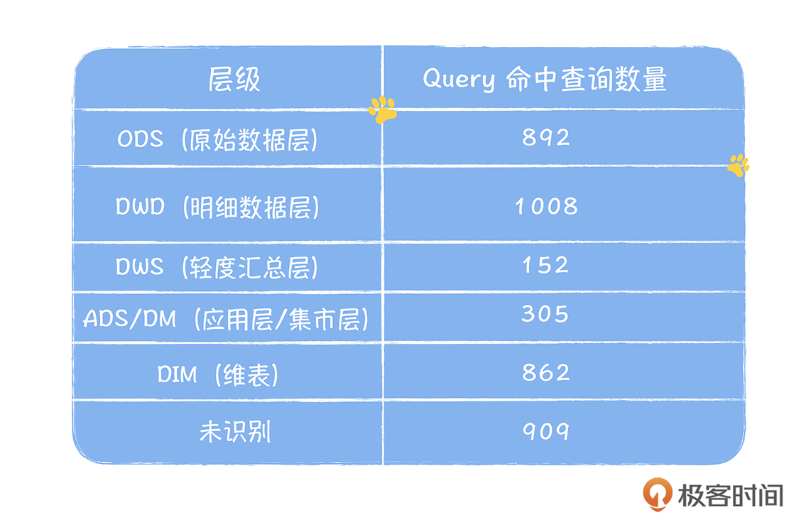 表2 一周内Ad-hoc 查询统计