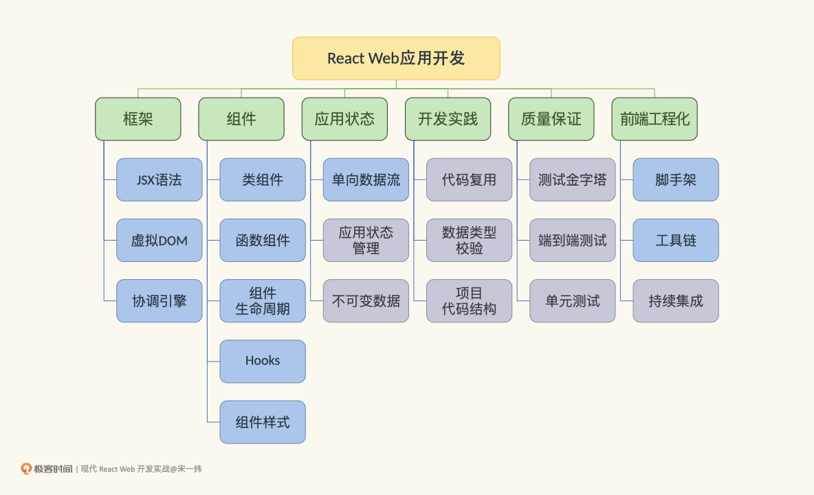 现代 React Web 开发实战