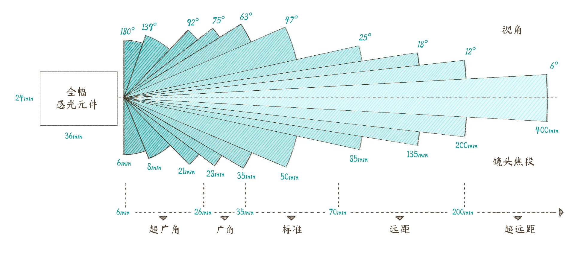 长焦镜头焦距范围图片