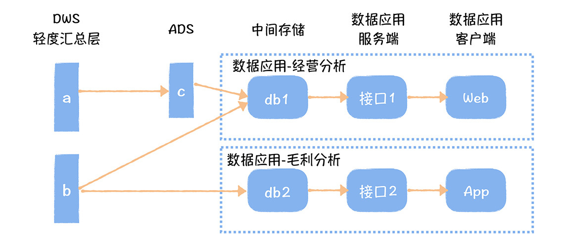 数据和接口无法复用示意图