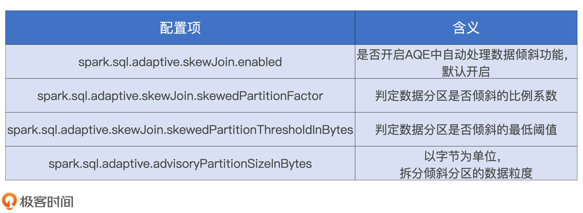 AQE数据倾斜处理相关配置项