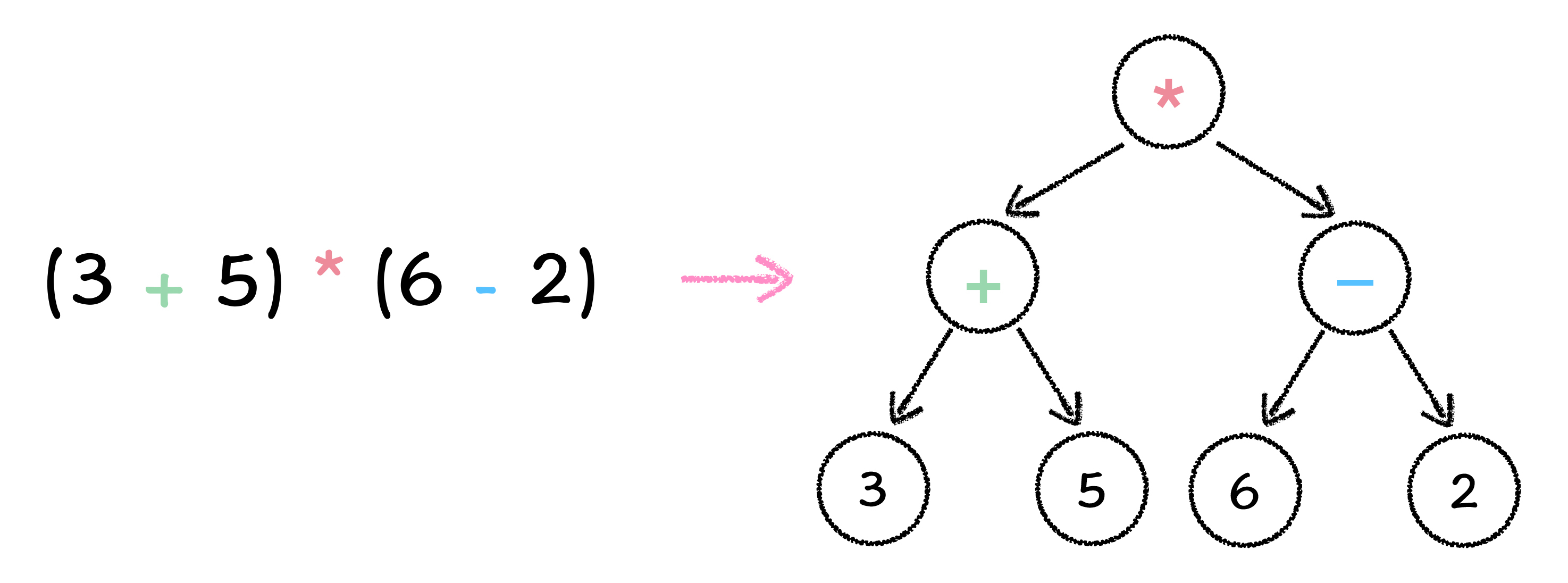 图4:表达式树示意图(二)