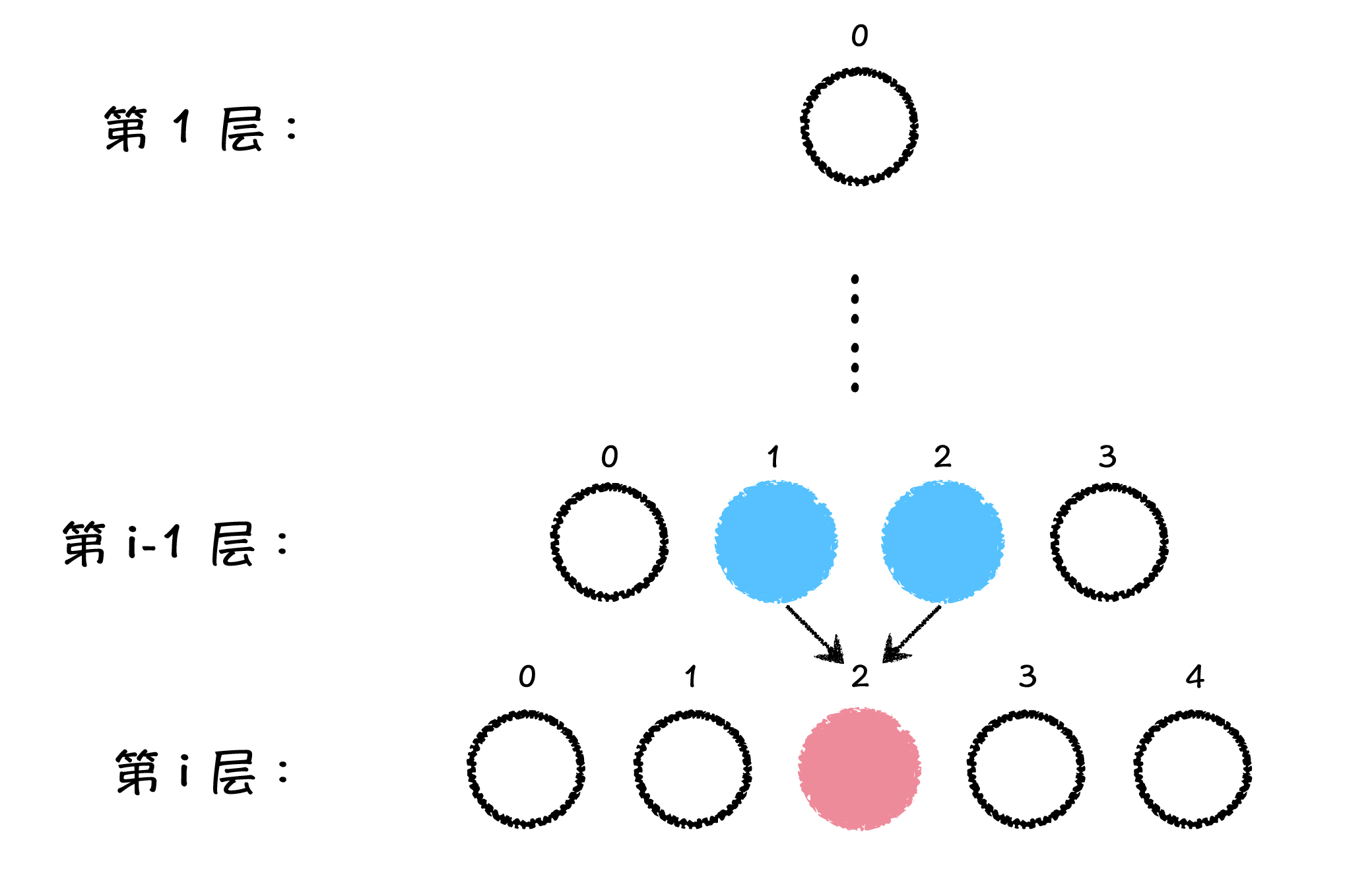 图3: 由第 i-1层推导第 i 层示意图