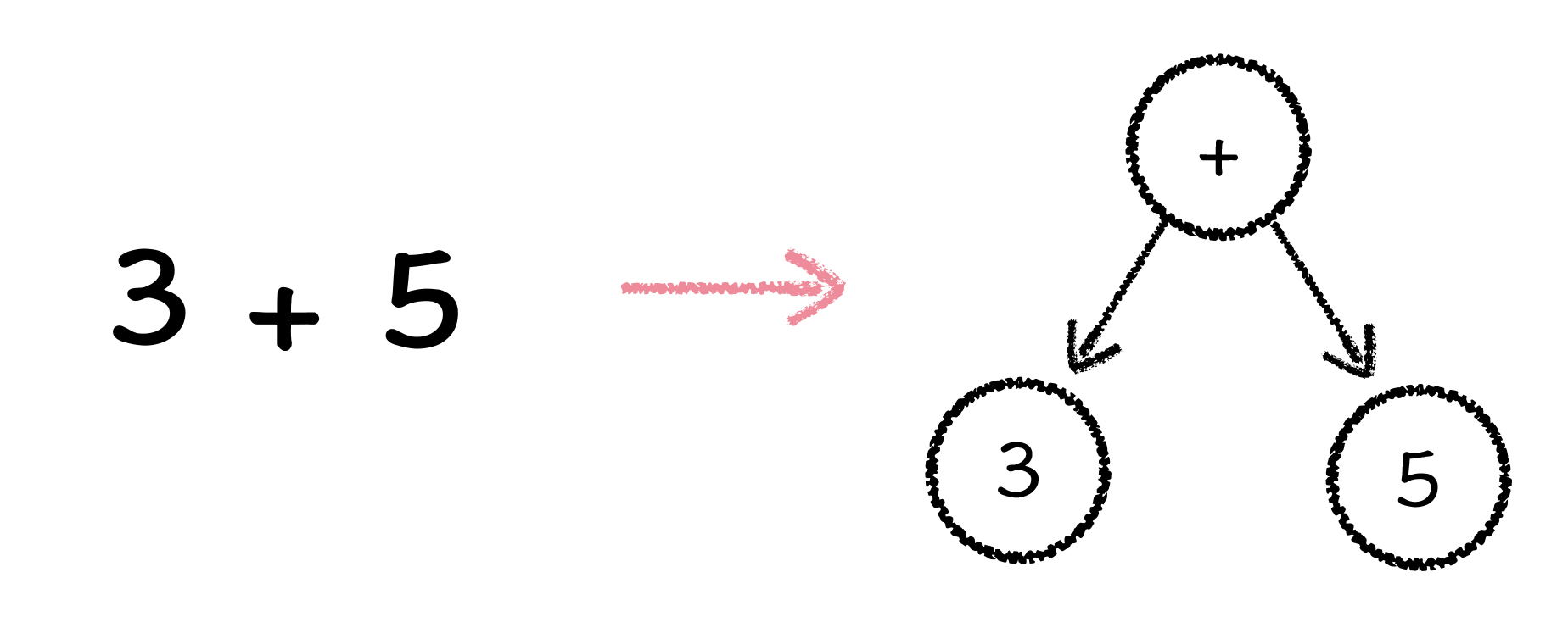 图3:表达式树示意图(一)